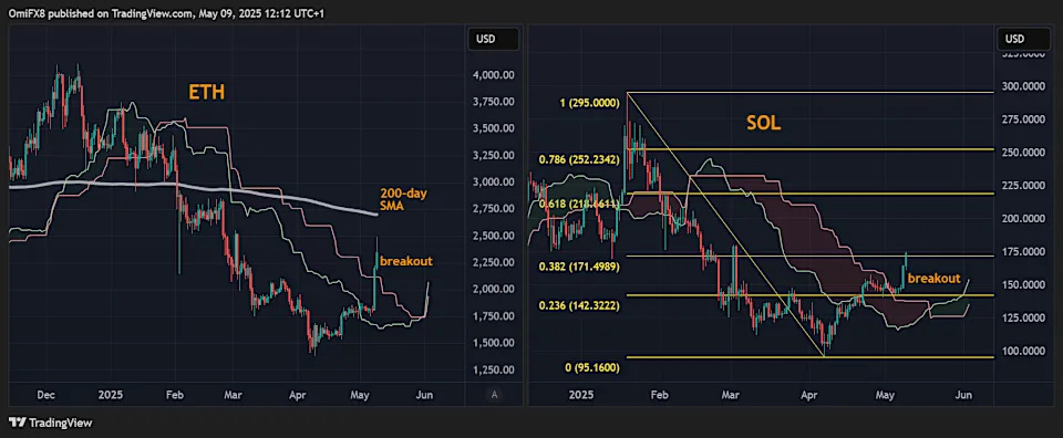 DOGE, XRP, ETH, SOL Follow Bitcoin Through the Cloud as Altcoin Momentum Builds