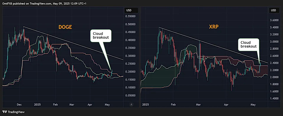DOGE, XRP, ETH, SOL Follow Bitcoin Through the Cloud as Altcoin Momentum Builds