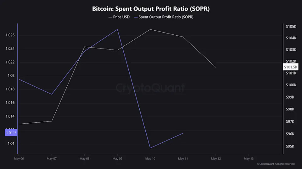 Here’s why Bitcoin is down today