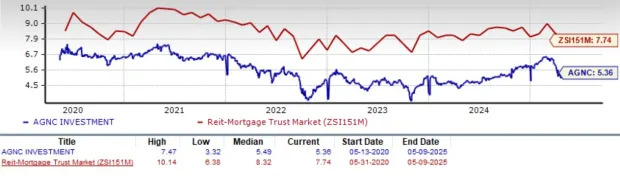 Should You Buy AGNC Investment as It Slips 11.6% in 3 Months?
