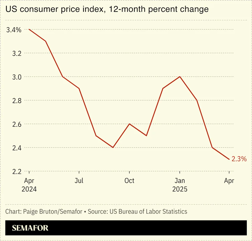 US inflation rose less than expected in April, as analysts warn of future price hikes