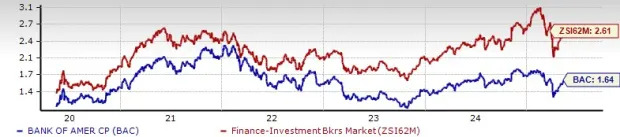 Bank of America Soars 18.2% in a Month: Buy, Sell or Hold the Stock?