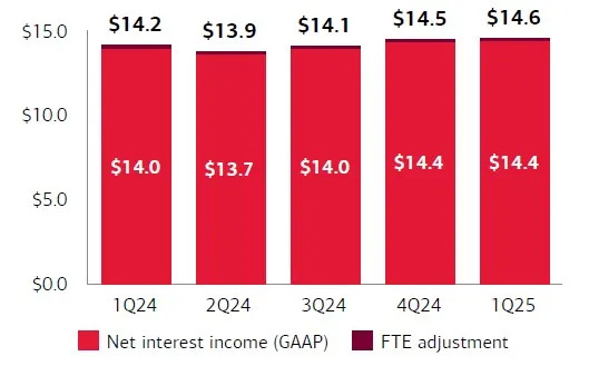 Bank of America Soars 18.2% in a Month: Buy, Sell or Hold the Stock?