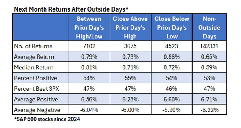 Outside Days Offer Intriguing Options Opportunity