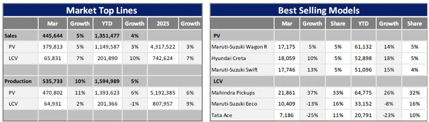 Marginal gains in India’s March Light Vehicle wholesales – GlobalData