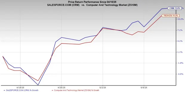 Salesforce Stock Soars 13% in a Month: Time to Hold or Book Profits?