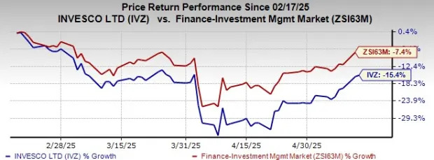 Invesco's April AUM Dips Marginally on Weak Markets, Outflows