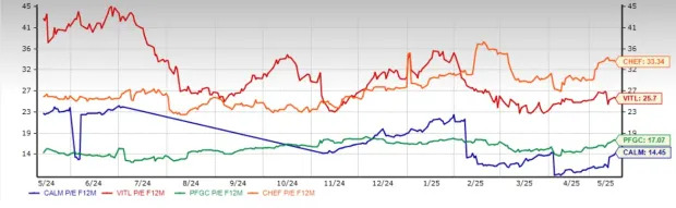 Egg Prices Decrease 13% in April: What's Next for the CALM Stock?