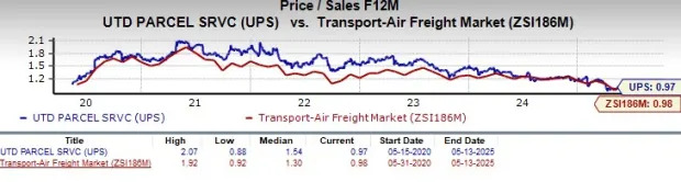 How to Play UPS Stock Now as Signs of Easing Trade Tensions Emerge