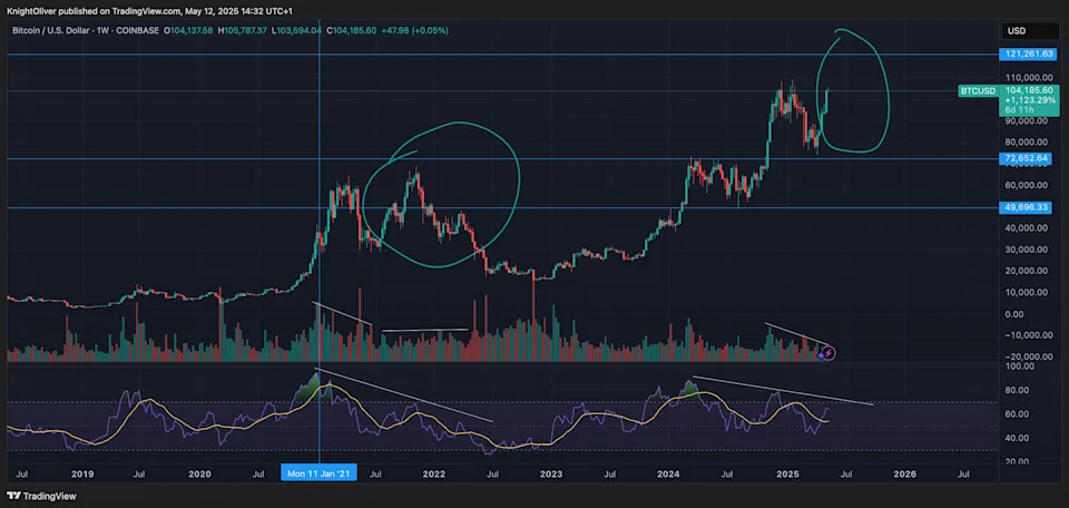 Bitcoin May Be Headed Towards a 2021-Like Double Top