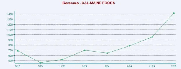 Egg Prices Decrease 13% in April: What's Next for the CALM Stock?