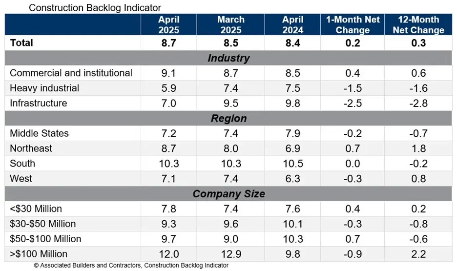 Backlog hits nearly 2-year high despite tariff worries