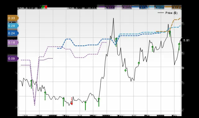 Wall Street Analysts Think Crexendo (CXDO) Could Surge 42.86%: Read This Before Placing a Bet