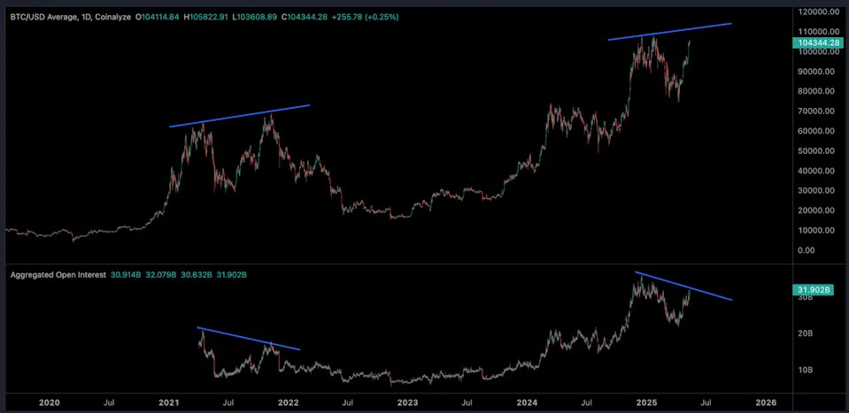 Bitcoin May Be Headed Towards a 2021-Like Double Top