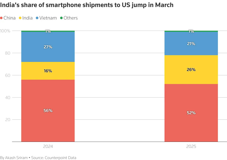 US smartphone shipments rose 30% in March due to tariff concerns, report says