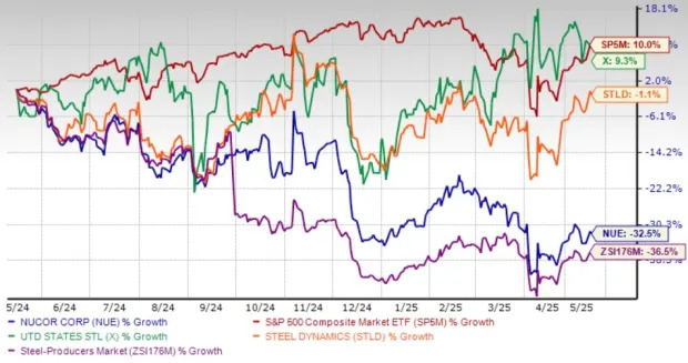 Nucor Trades at Premium Valuation: Buy, Sell or Hold the Stock?