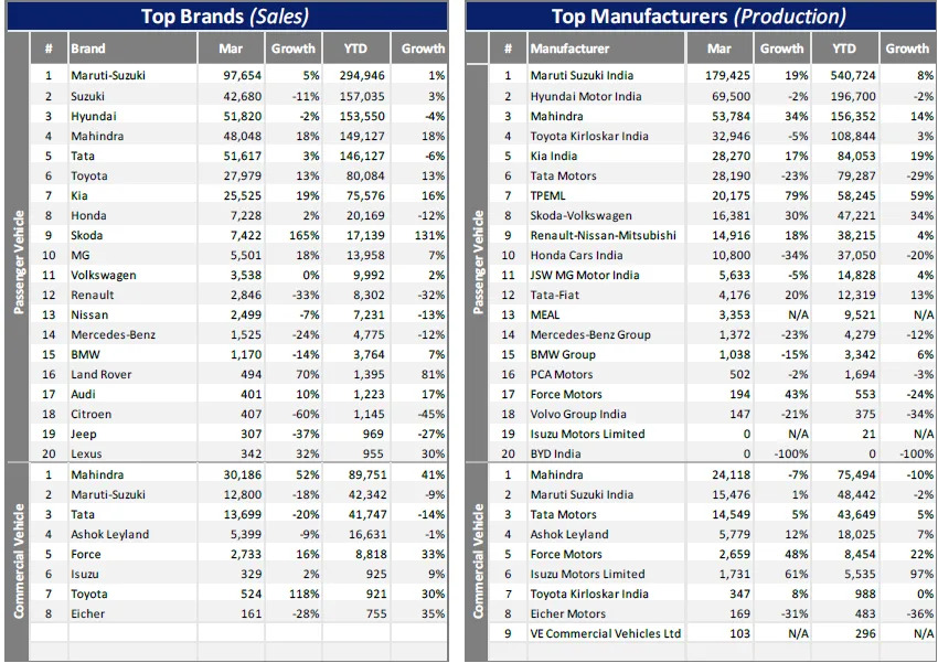Marginal gains in India’s March Light Vehicle wholesales – GlobalData