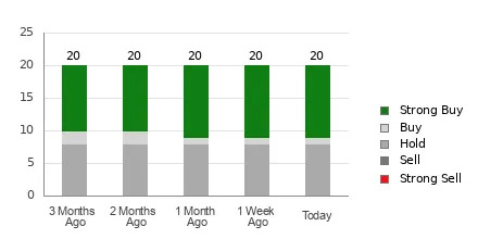 Wall Street Analysts See Deckers (DECK) as a Buy: Should You Invest?