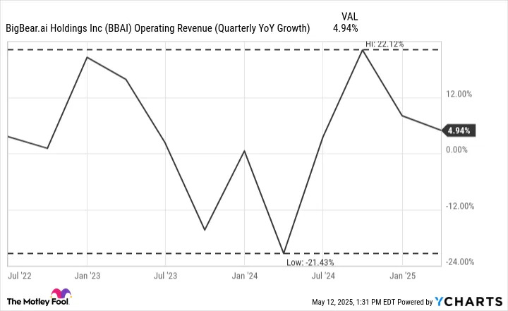 Down More Than 15% This Year, Is BigBear.ai Stock a Bargain Buy?