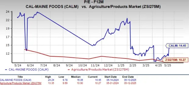 Egg Prices Decrease 13% in April: What's Next for the CALM Stock?