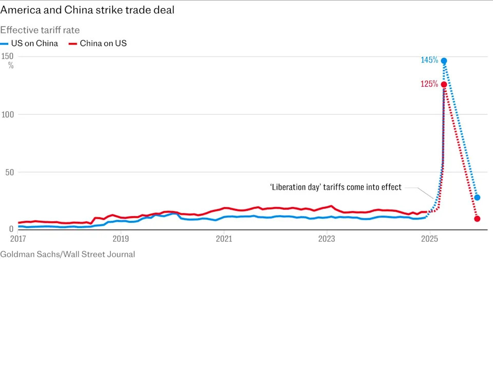 Trump’s China climbdown lifts Britain’s growth forecasts