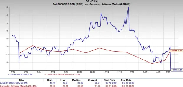 Salesforce Stock Soars 13% in a Month: Time to Hold or Book Profits?