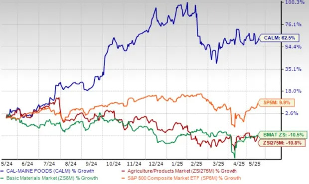 Egg Prices Decrease 13% in April: What's Next for the CALM Stock?