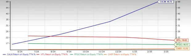 Egg Prices Decrease 13% in April: What's Next for the CALM Stock?