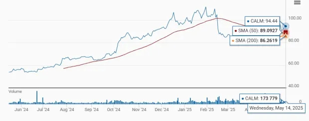 Egg Prices Decrease 13% in April: What's Next for the CALM Stock?