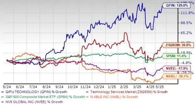 QFIN Stock Skyrockets 129% in a Year: Is It Still Worth Buying?