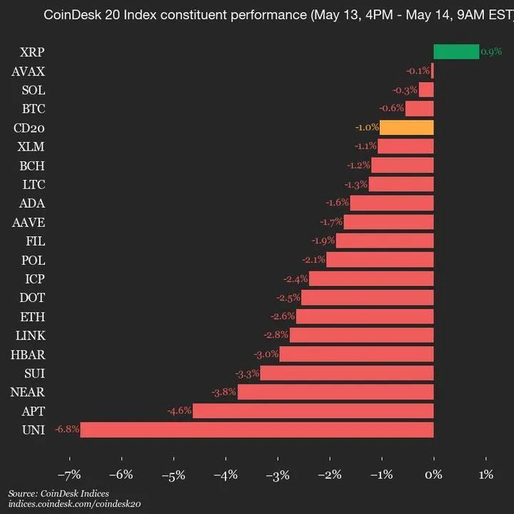 CoinDesk 20 Performance Update: Uniswap (UNI) Drops 6.8% as Index Declines