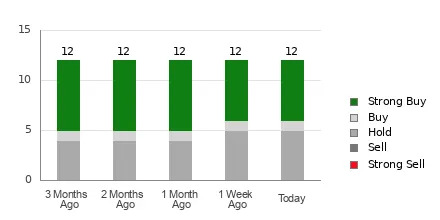 Is It Worth Investing in Sweetgreen (SG) Based on Wall Street's Bullish Views?