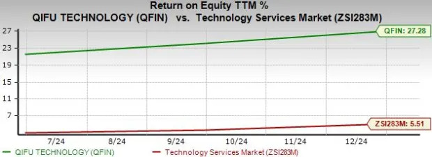 QFIN Stock Skyrockets 129% in a Year: Is It Still Worth Buying?