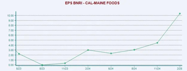 Egg Prices Decrease 13% in April: What's Next for the CALM Stock?