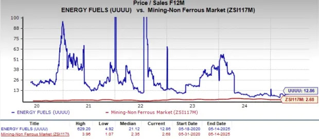 UUUU Stock Trades at Premium Value: Should You Buy, Sell or Hold?