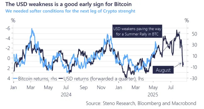 Bitcoin Holds Above $100K, Altcoins Slide as Analyst Sees Crypto Rally Into Summer