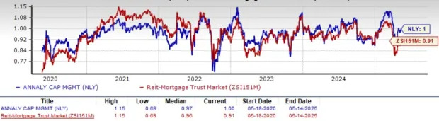 Should You Buy Annaly Stock for Its Staggering 14.34% Dividend Yield?