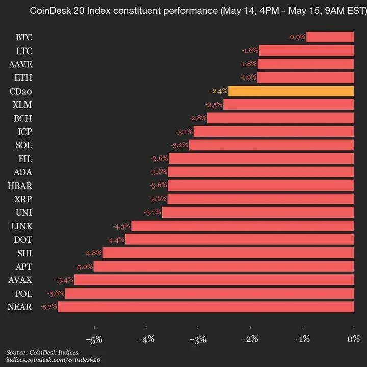 CoinDesk 20 Performance Update: NEAR Drops 5.7% as Index Trades Lower From Wednesday