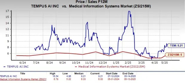 After 92% YTD Surge, Is Tempus AI a Buy on Trump's Executive Order?