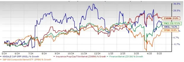 KNSL Trading at a Premium to Industry: How Should You Play the Stock?