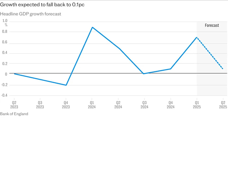 It’s all downhill from here for British growth