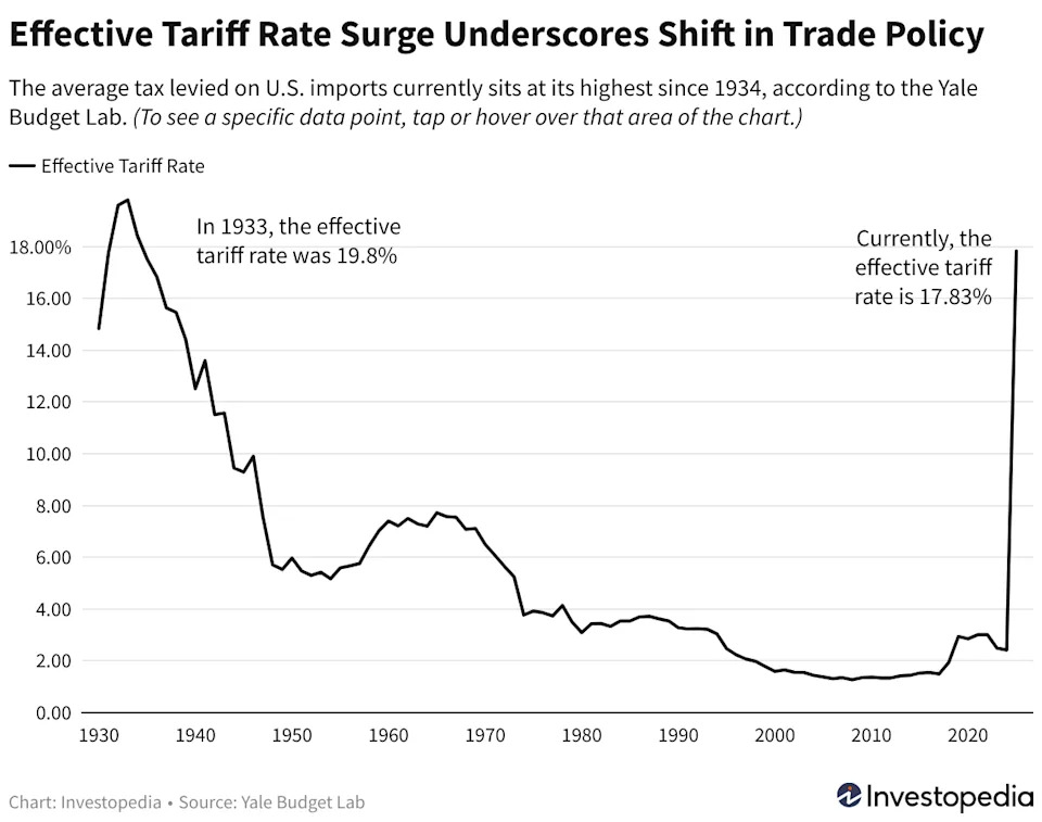 Trump's Extraordinary Tariff Campaign, In Two Charts