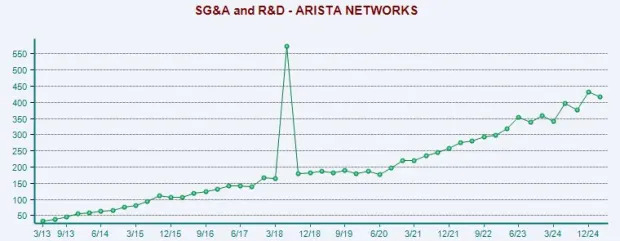 Arista Rises 18.8% in a Year: Should You Bet on the Stock Now?