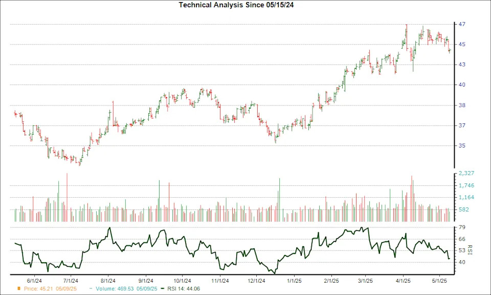 Down -9.16% in 4 Weeks, Here's Why Exelon (EXC) Looks Ripe for a Turnaround
