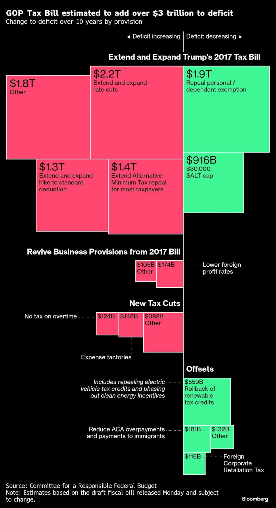 GOP Tax Bill Seen Masking More Than $1 Trillion Hit to US Debt