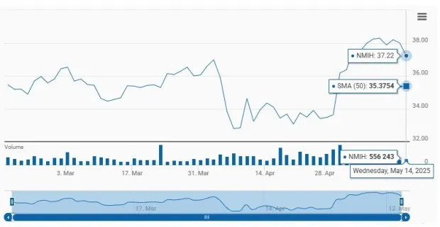 NMI Holdings Trades Above 50-Day SMA: Time to Hold NMIH Stock?
