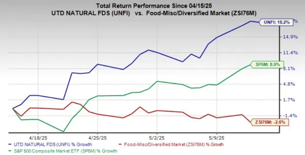 United Natural Up 18.2% in a Month: Is the Stock Still a Good Buy?