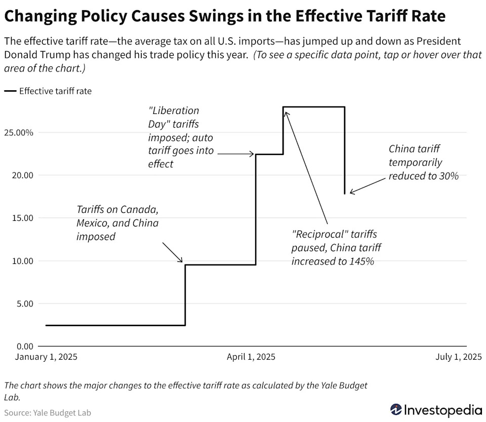 Trump's Extraordinary Tariff Campaign, In Two Charts