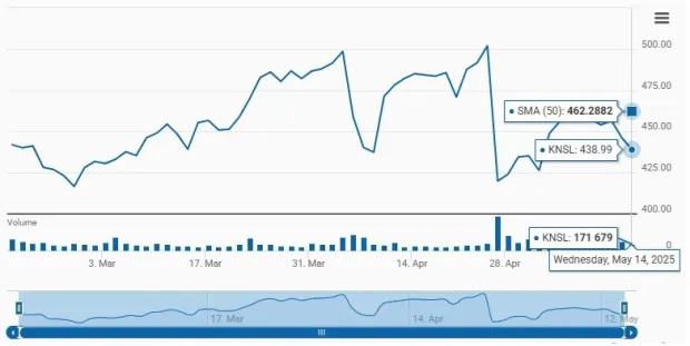 KNSL Trading at a Premium to Industry: How Should You Play the Stock?