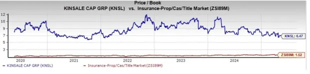 KNSL Trading at a Premium to Industry: How Should You Play the Stock?